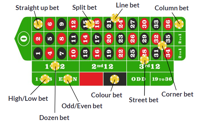 Betting Options in Roulette